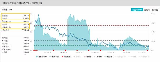 【ETF操盘提示】港股互联网ETF连续13日吸金超3亿,标的指数估值重回机会值以下,机构看好港股中期内逐步修复