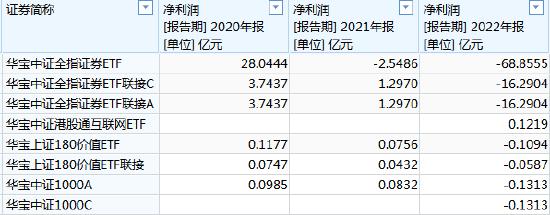 [ETF曝光台]华宝基金丰晨成管理10只产品，规模合计307亿元，近3年亏54亿元，收取3.15亿元管理费