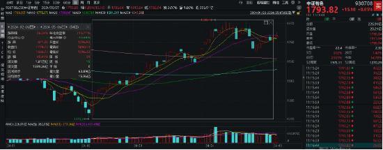 大摩予紫金矿业“增持”评级，有色龙头ETF（159876）盘中逆市摸高2%，机构：压制金属价格的因素或已缓解