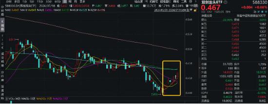 午后突发，创指领涨！中航系起飞，国防军工ETF(512810)放量涨2.13%！强预期演绎,地产ETF(159707)斩获三连阳