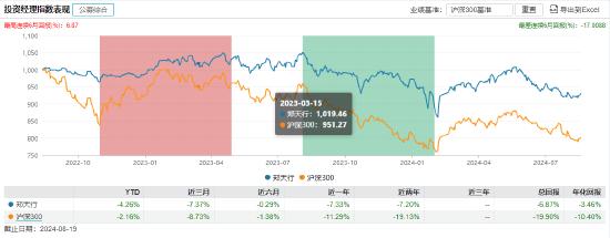 景顺长城基金经理郑天行因家庭原因辞职 红利低波100ETF等11只产品由谁管理？