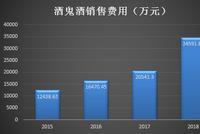 酒鬼酒预收款连续下滑 营收垫底销售费用率排前三