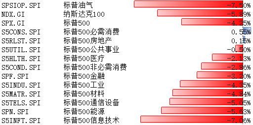 美股大幅回调 资产或已充分计入降息预期