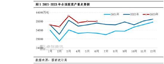 卓创资讯：上半年国内煤炭产量保持增长 煤炭行业集中度继续提升