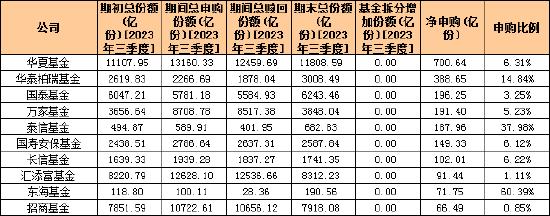 盘点2023三季度基金公司申赎情况：鹏华被净赎回377.23亿份 永赢、南方净赎回份额紧随其后