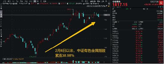 地产火？低空经济热？都需要原材料有色金属！紫金矿业拉升2.79%，有色龙头ETF（159876）尾盘发力上涨1.32%