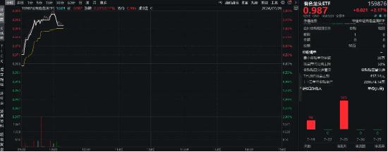 三大信号显现！有色金属板块拐点来了？“铜茅”紫金矿业涨超2%，有色龙头ETF（159876）盘中上探2．8%