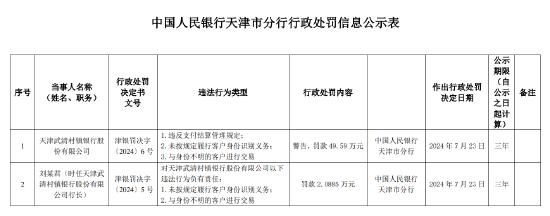 天津武清村镇银行被罚49.59万元：违反支付结算管理规定等3项违法行为