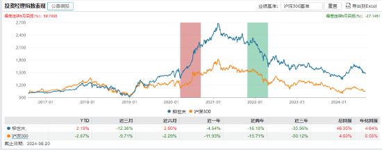 近三年亏超35%！民生加银基金柳世庆离职 卸任5只产品新任基金经理过往业绩“参差不齐”