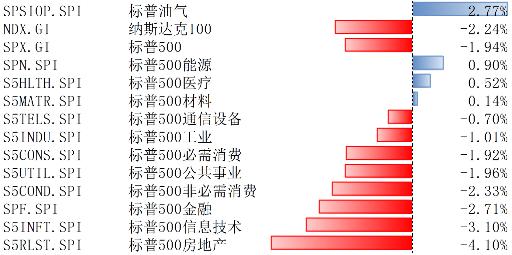 博时基金：美股继续回调，美债利率和美元快速上行