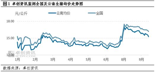 卓创资讯：金九猪价“滇”簸 四季度或恢复季节性规律