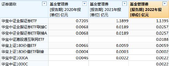 [ETF曝光台]华宝基金丰晨成管理10只产品，规模合计307亿元，近3年亏54亿元，收取3.15亿元管理费