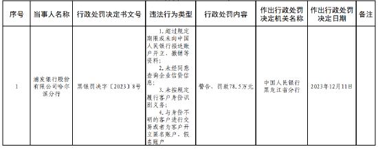 因未经同意查询企业信贷信息等 浦发银行哈尔滨分行被罚78.5万元