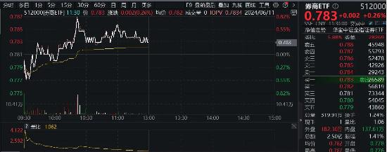 重启！三大交易所均恢复IPO上市委会议，券商ETF（512000）震荡回暖，单周获逾6亿资金底部潜伏！