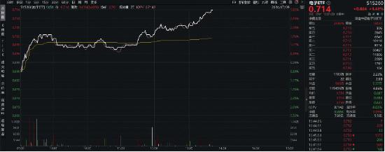 超百亿主力资金狂涌！双拼“果链+芯片”的电子ETF(515260)盘中涨超3%，立讯精密涨逾5%，东山精密等2股涨停