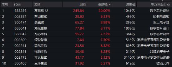 科技股高燃！GPU概念爆发，寒武纪暴拉20CM！“果链”涨势如虹，电子ETF（515260）大涨3.33%创年内新高！