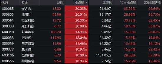 反攻先手！金融科技20CM涨停潮！金融科技ETF（159851）暴力飙涨7.44%，日线五连阳突破半年线！