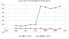 金融危机十周年祭：云天化市值缩水80% 徘徊戴帽边缘