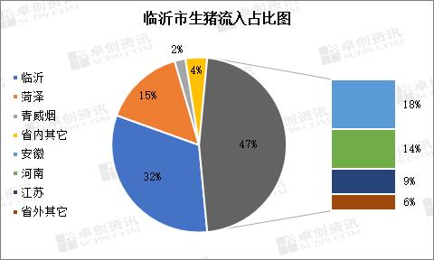 猪价差异会引发怎样的贸易流向？以山东为例