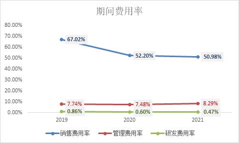 巨额营销下盈利能力减弱、植发“蓝海”厮杀激烈  大麦植发主业增速疲软能闯关港股IPO吗？