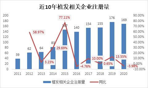 巨额营销下盈利能力减弱、植发“蓝海”厮杀激烈  大麦植发主业增速疲软能闯关港股IPO吗？