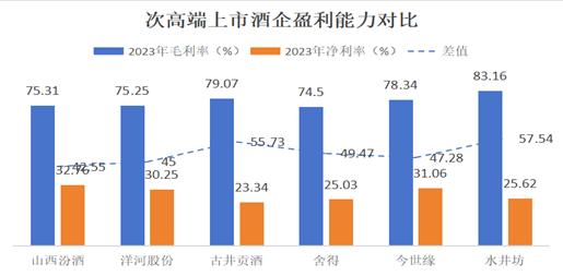 销售费用是研发费用35倍，水井坊会沦为弃卒吗？