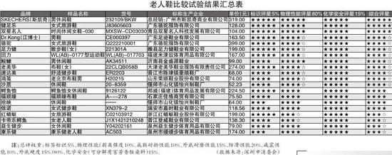 图:20款老人鞋样品。 深圳市消委会供图