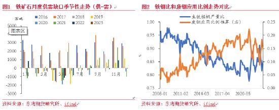 东海期货：铁矿石供需格局转变，价格重心下移