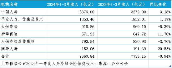 7家上市险企一季度“成绩单”公开：人身险业绩回温，国寿、平安寿险保费均实现正增长