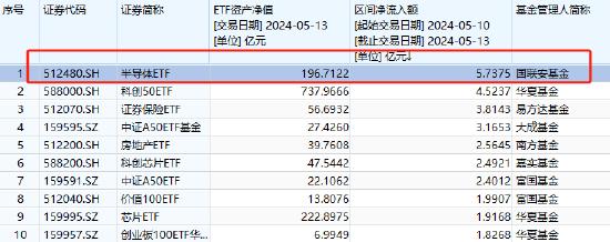 业绩延续高增，半导体行业复苏拐点或至，半导体ETF（512480）近两日合计获净流入额5.74亿元 领跑股票ETF