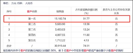 康希通信天量解禁后重组是否做市值？大客户病显现第一大客户销售额骤降