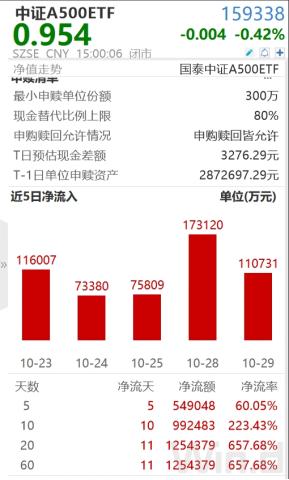 ETF日报：当前美联储降息、国内货币政策发力的大背景比较利好大盘成长方向，中证A500可能更适合当下行情