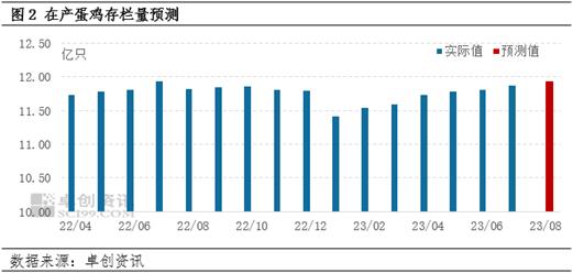 卓创资讯：7月鸡蛋价格走高 8月蛋价或稳步上涨