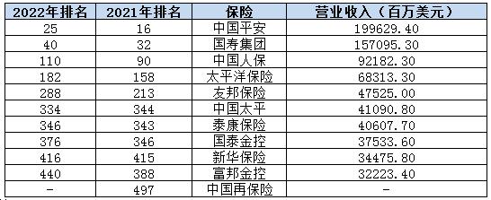 2022年《财富》世界500强排行榜揭晓：哪些险企上榜