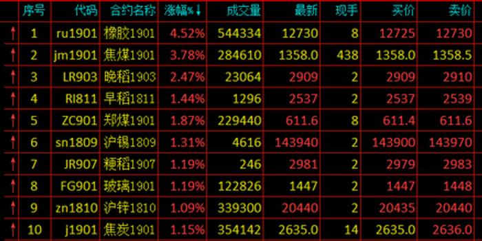 快讯:期货市场全面飘红 焦煤大涨近4%