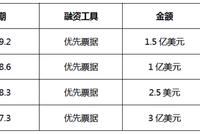 国瑞置业高成本借新还旧  销售疲软难解资金困局