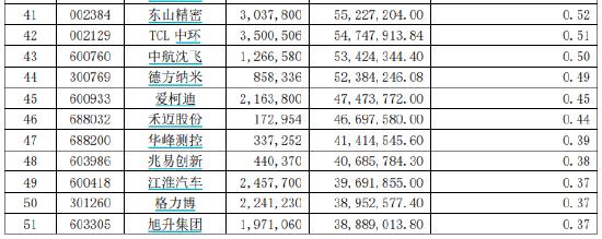 盘点2023年亏钱基金TOP12：邢军亮、左腾飞管理的农银汇理新能源主题A以43.27亿亏损额"上榜"