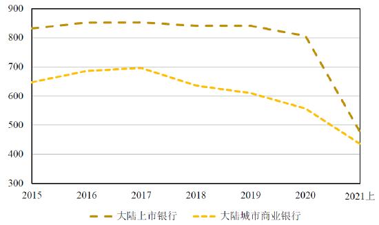 2021年上半年中国大陆银行业竞争力研究报告发布:整体经营能力有所上升，偿债能力趋势下降