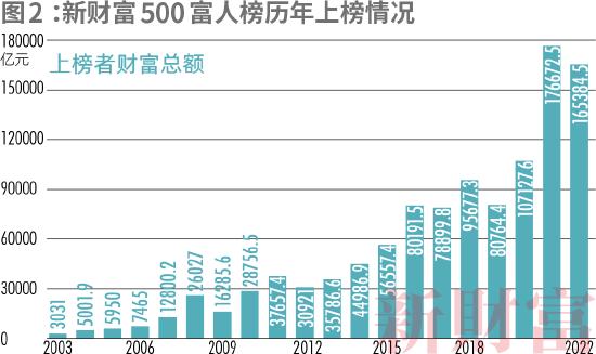 2022新财富500富人榜：许家印财富从2000亿下滑至131.7亿，排名深跌至326名