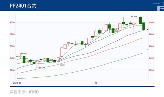 中粮期货：成本支撑PP走高 会有神坛跌落的一天吗？