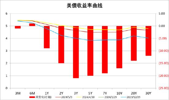 中加基金配置周报：中国资产回暖，海外降息预期升温