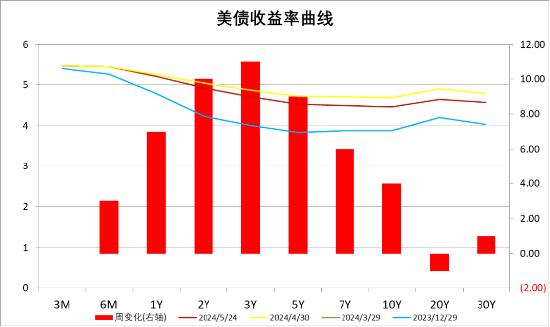 中加基金配置周报：国际局势反复，海外降息预期推迟