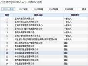 万达信息跌停 浙江浙商.泰信等7基金公司持74.39万股