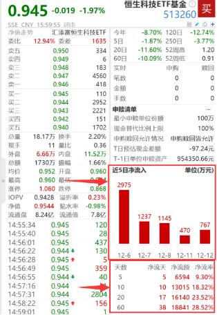 董宇辉小作文发酵，东方甄选大跌12%！低费率恒生科技ETF基金（513260）跌近2%，连续11日吸金