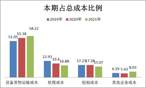 公司治理|中远海控:没有茅台的命犯有茅台的病？百亿利润消失之谜