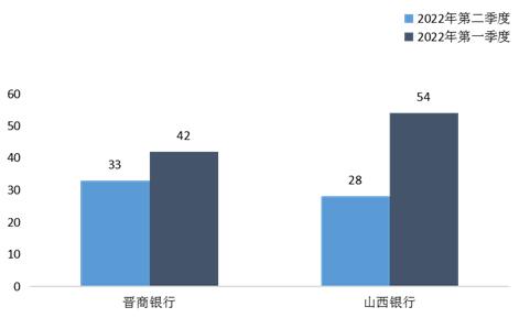 中国银保监会山西监管局办公室关于2022年第二季度全省银行业消费投诉情况的通报