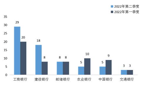 中国银保监会山西监管局办公室关于2022年第二季度全省银行业消费投诉情况的通报