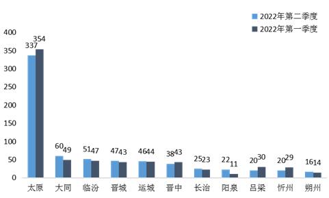 中国银保监会山西监管局办公室关于2022年第二季度全省银行业消费投诉情况的通报