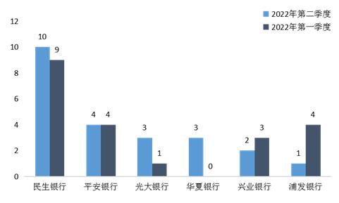 中国银保监会山西监管局办公室关于2022年第二季度全省银行业消费投诉情况的通报