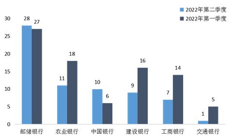 中国银保监会山西监管局办公室关于2022年第二季度全省银行业消费投诉情况的通报